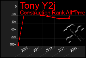 Total Graph of Tony Y2j