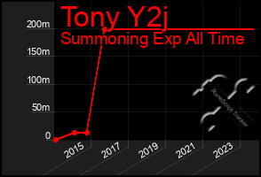 Total Graph of Tony Y2j