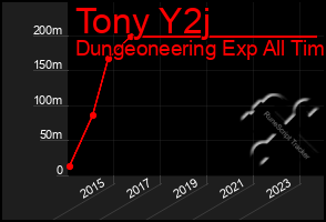 Total Graph of Tony Y2j