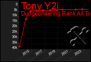 Total Graph of Tony Y2j