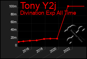 Total Graph of Tony Y2j