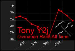 Total Graph of Tony Y2j