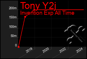 Total Graph of Tony Y2j