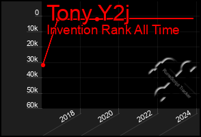 Total Graph of Tony Y2j