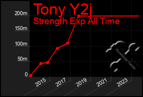 Total Graph of Tony Y2j