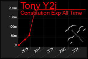 Total Graph of Tony Y2j