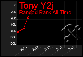 Total Graph of Tony Y2j