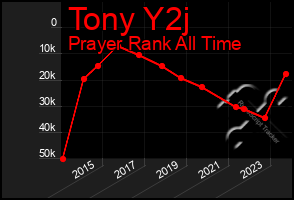 Total Graph of Tony Y2j