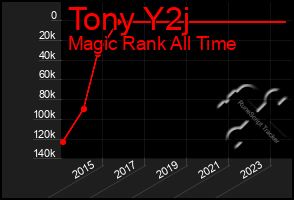 Total Graph of Tony Y2j