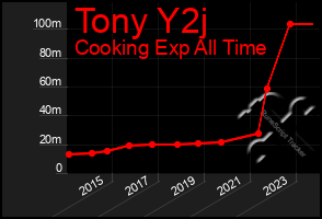 Total Graph of Tony Y2j