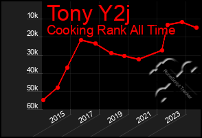 Total Graph of Tony Y2j