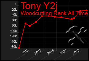 Total Graph of Tony Y2j