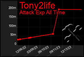 Total Graph of Tony2life