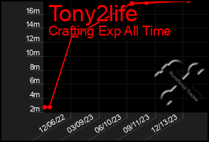 Total Graph of Tony2life