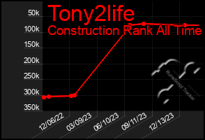 Total Graph of Tony2life