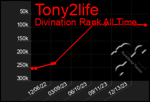 Total Graph of Tony2life