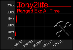 Total Graph of Tony2life