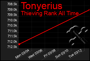 Total Graph of Tonyerius