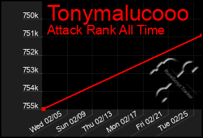 Total Graph of Tonymalucooo
