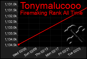 Total Graph of Tonymalucooo