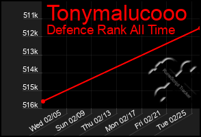 Total Graph of Tonymalucooo