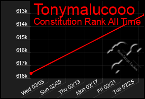 Total Graph of Tonymalucooo