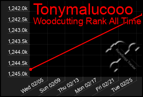 Total Graph of Tonymalucooo