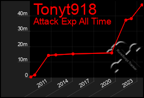 Total Graph of Tonyt918