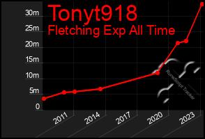 Total Graph of Tonyt918