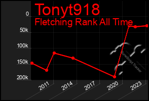 Total Graph of Tonyt918