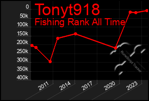 Total Graph of Tonyt918