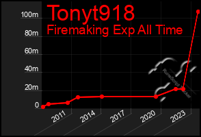 Total Graph of Tonyt918