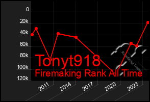 Total Graph of Tonyt918