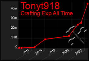 Total Graph of Tonyt918