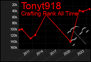 Total Graph of Tonyt918