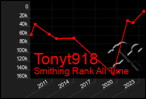 Total Graph of Tonyt918