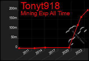 Total Graph of Tonyt918