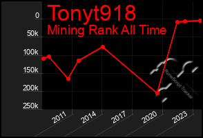 Total Graph of Tonyt918