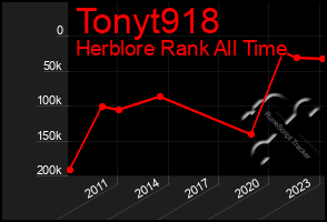 Total Graph of Tonyt918