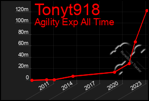 Total Graph of Tonyt918