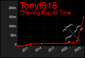 Total Graph of Tonyt918