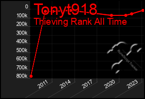 Total Graph of Tonyt918