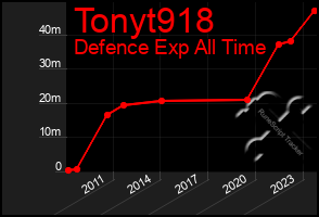 Total Graph of Tonyt918