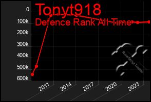 Total Graph of Tonyt918