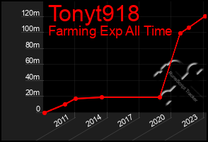 Total Graph of Tonyt918