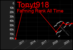 Total Graph of Tonyt918