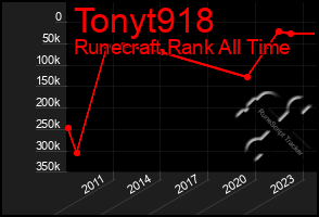 Total Graph of Tonyt918