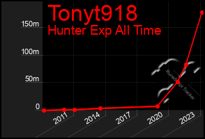 Total Graph of Tonyt918