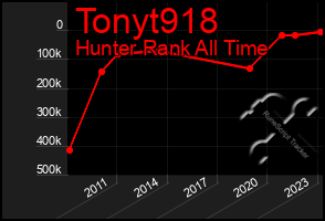 Total Graph of Tonyt918