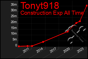 Total Graph of Tonyt918